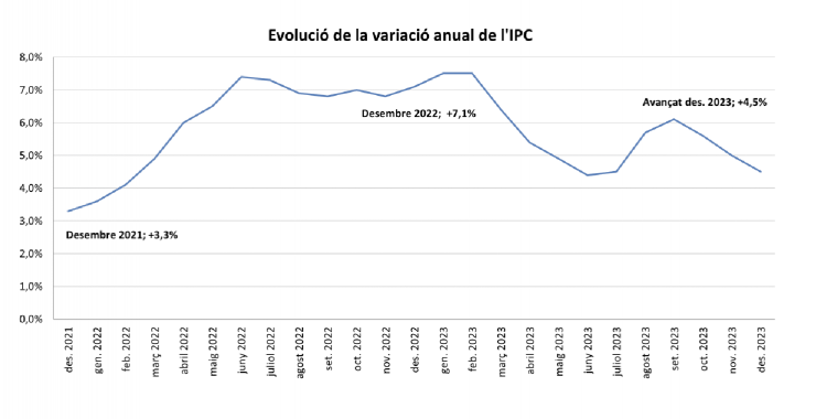 L'evolució de l'IPC en el darrer any.